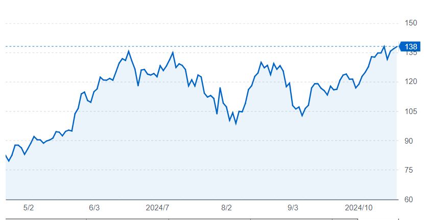 エヌビディア株価2024年10月20日時点