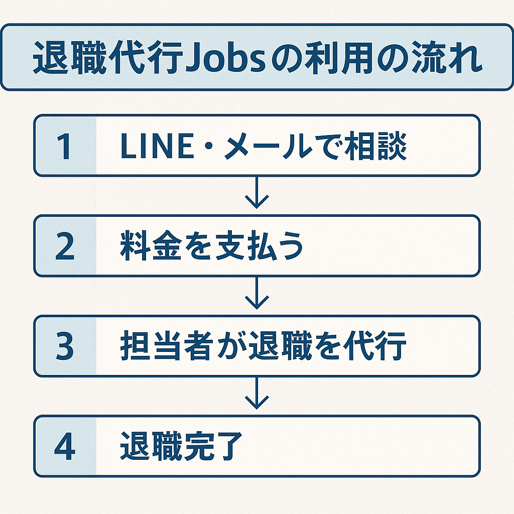 退職代行Jobsの利用の流れ