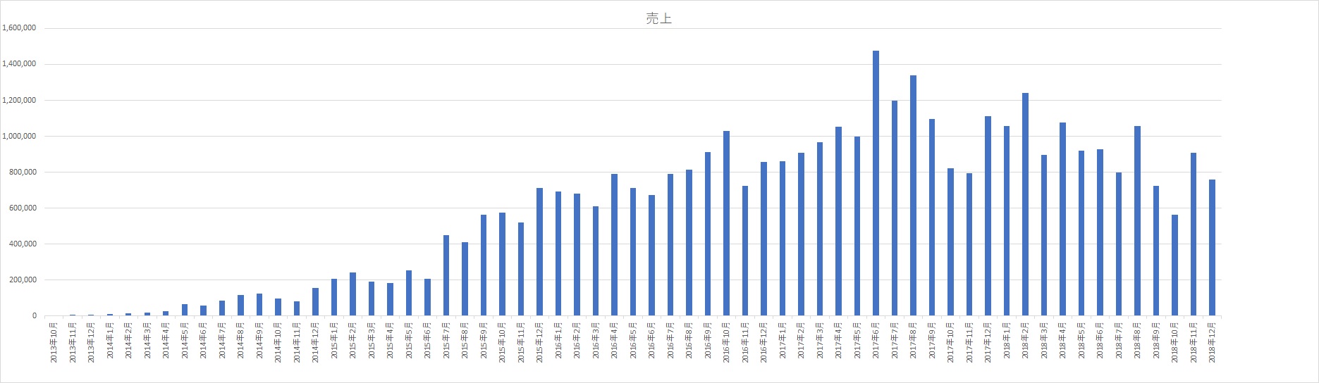 アフィリエイト売上の推移2013年～2018年